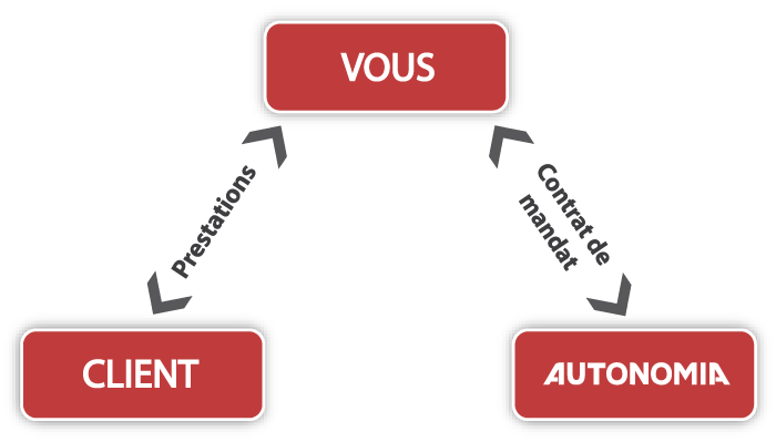 Fonctionnement portage entrepreneurial clients particuliers