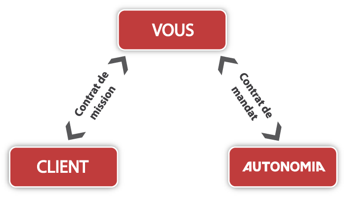 Fonctionnement portage entrepreneurial clients professionnels